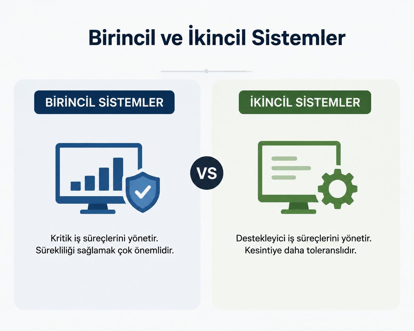 Birincil ve ikincil sistemler, kurumların teknoloji altyapısında farklı görevler üstlenir. Birincil sistemler kritik iş süreçlerini yönetirken, ikincil sistemler bu süreçleri destekler. Doğru sistem sınıflandırması sayesinde kurumlar güvenlik önceliklerini belirler, kaynaklarını verimli kullanır ve iş sürekliliğini güçlendirir